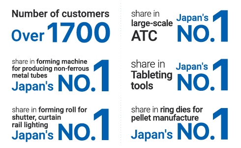 Number of customers: Over 1700 / Japan's No.1 share in forming machine for producing non-ferrous metal tubes / Japan's No.1 share in forming rolls for shutter, curtain rail lighting / Japan's No.1 share in large-scale ATC / Japan's No.1 share in Tableting tools / Japan's No.1 share in ring dies for pellet manufacture